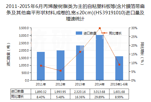2011-2015年6月丙烯酸樹(shù)脂類為主的自粘塑料板等(含片膜箔帶扁條及其他扁平形狀材料,成卷的,寬≤20cm)(HS39191010)進(jìn)口量及增速統(tǒng)計(jì)